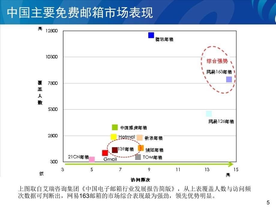 邮箱和163邮箱对比专题分析ls_第5页