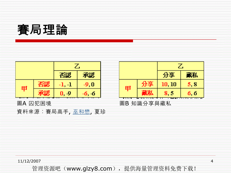 知识分享於企业内应用之探讨（ppt 7）_第4页