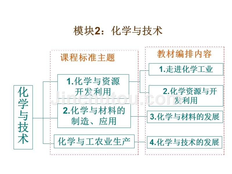 化学模块的教学_第5页