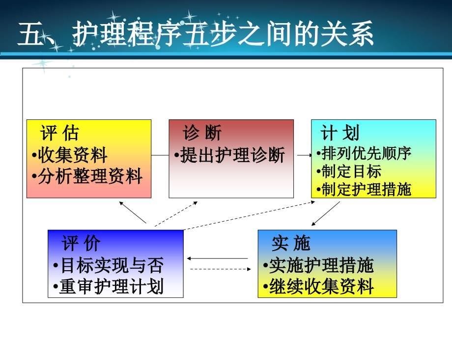 护理程序在临床护理工作中应用_第5页