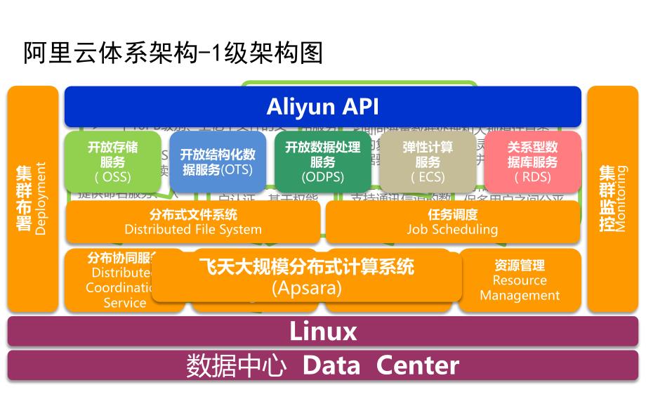 【8A文】阿里云体系架构_第2页