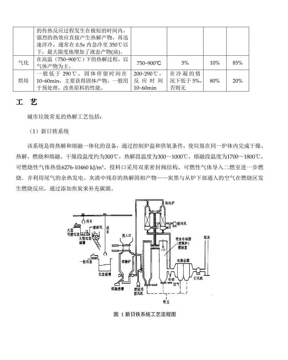 生 活 垃 圾 热 解 技 术_第4页