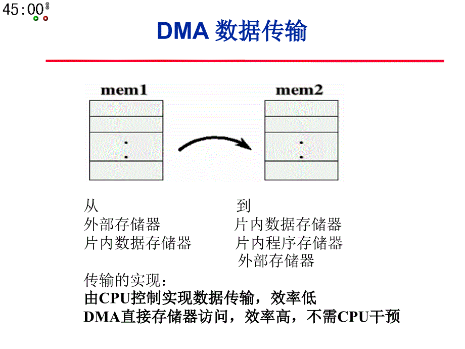 dsp原理与应用-第4章 edma_第2页