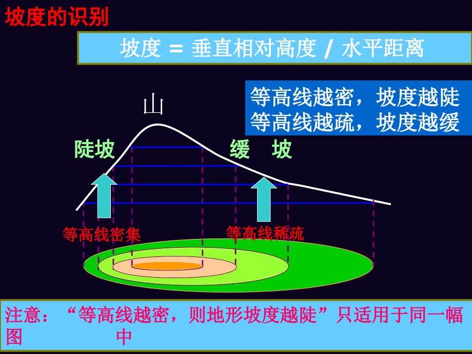 专题二等高线地形_第4页