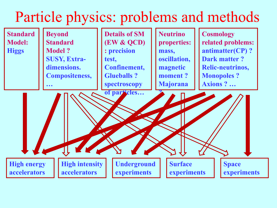 粒子物理规划及未来的中微子实验_第2页