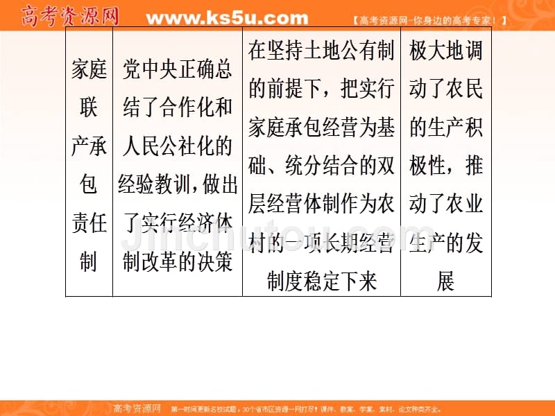 中国特色社会主义建设的道路单元总结_第4页