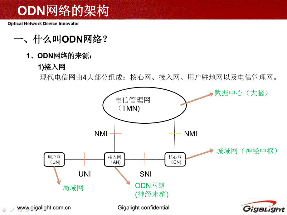 【8A文】ODN网络知识介绍_第3页