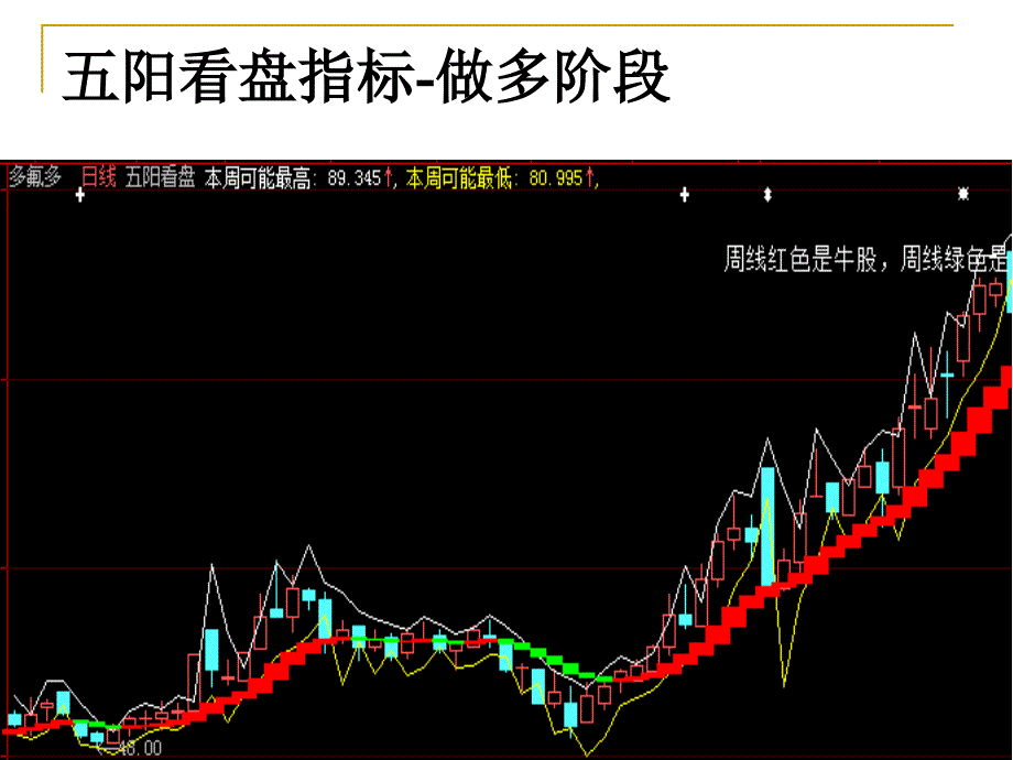 阳看盘指标用法_第3页