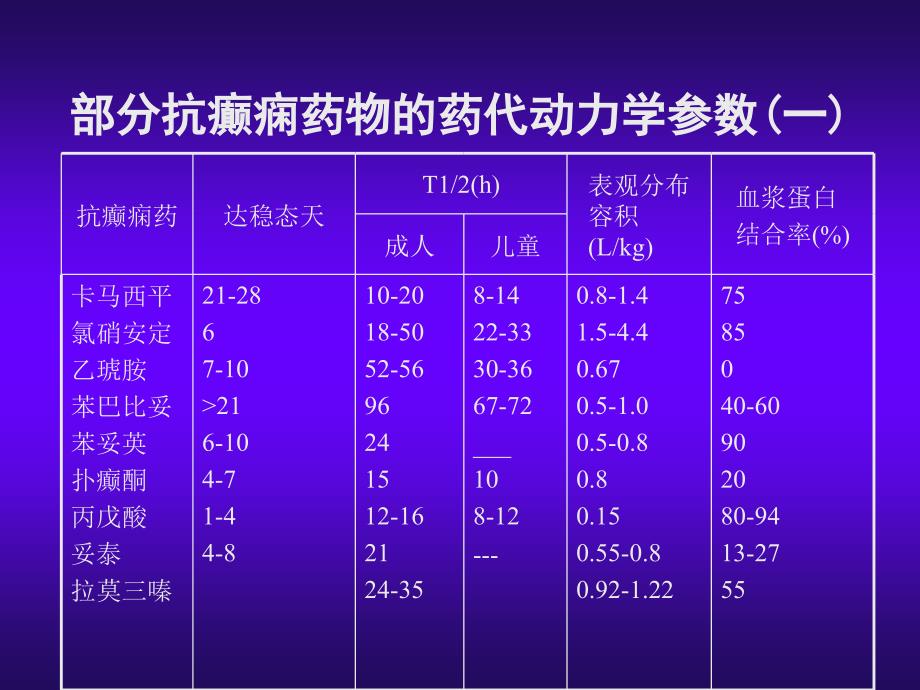 抗癫痫药物之间及其他药物相互作用_第4页