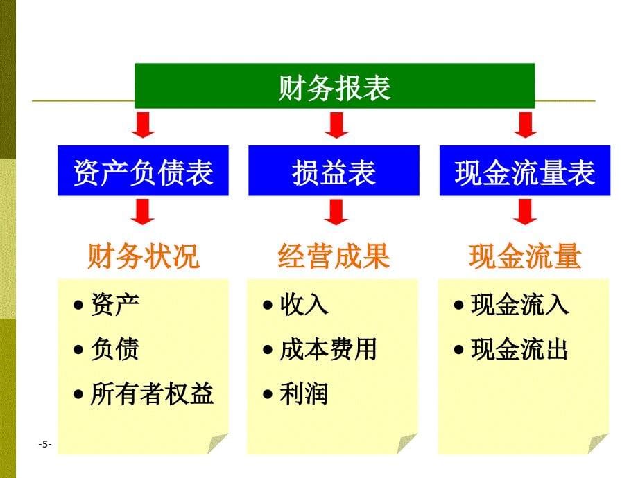 [高等教育]第十一章_旅游企业财务分析_第5页