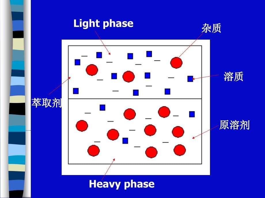 ch6  溶剂萃取-3_第5页