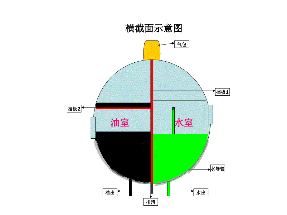 三相分离器_第3页