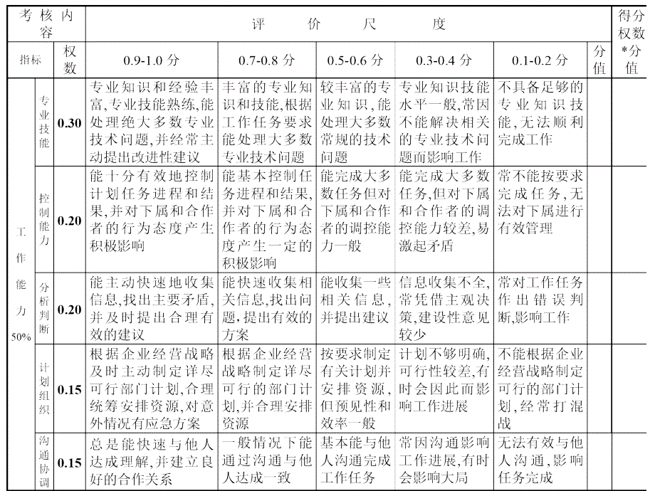 《绩效考核内容设计》ppt课件_第2页