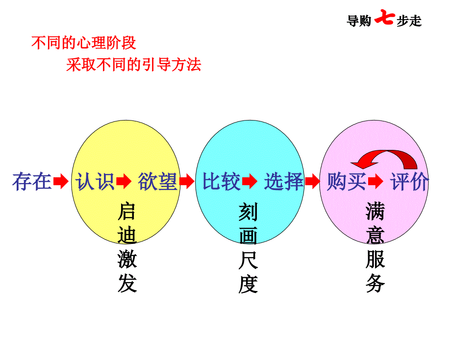 《导购七步走》ppt课件_第4页