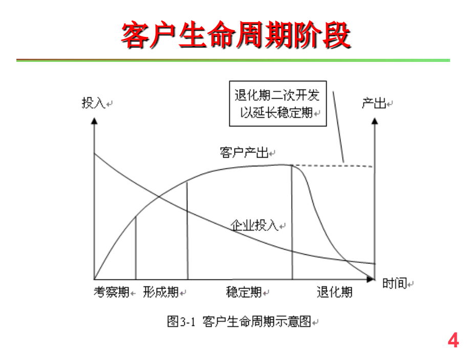 [经济学]ch03-crm理论基础_第4页