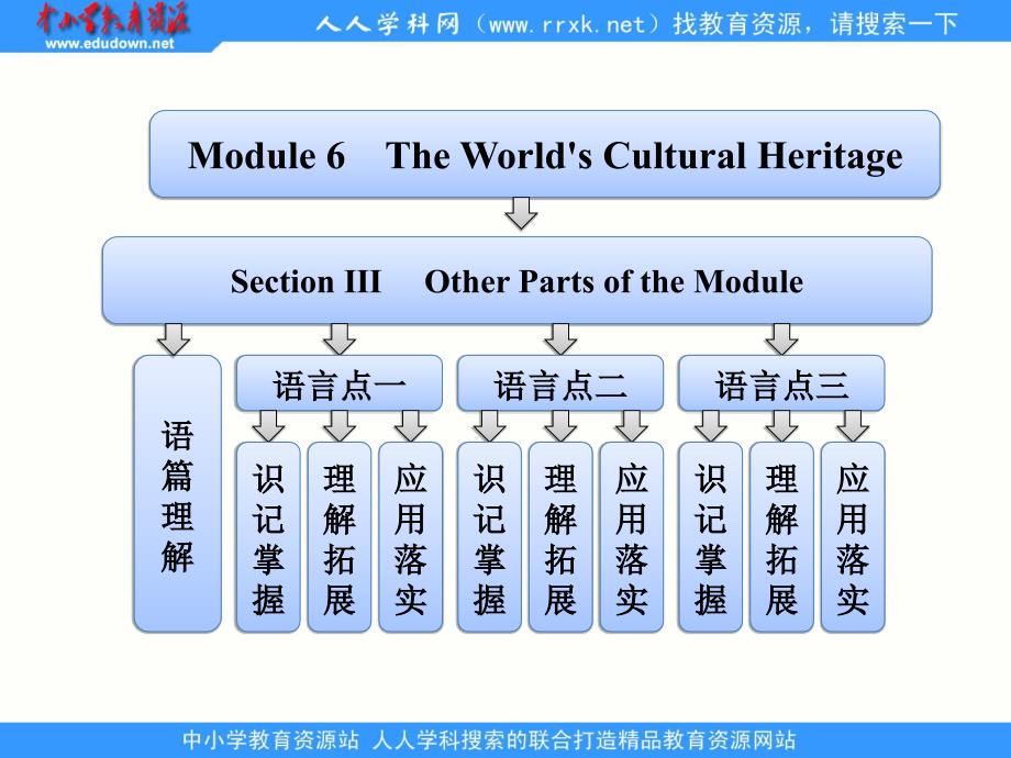 module 6   section ⅲ   other parts of the module_第1页