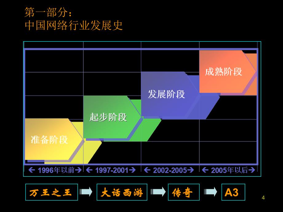 《网络游戏行业报告》ppt课件_第4页