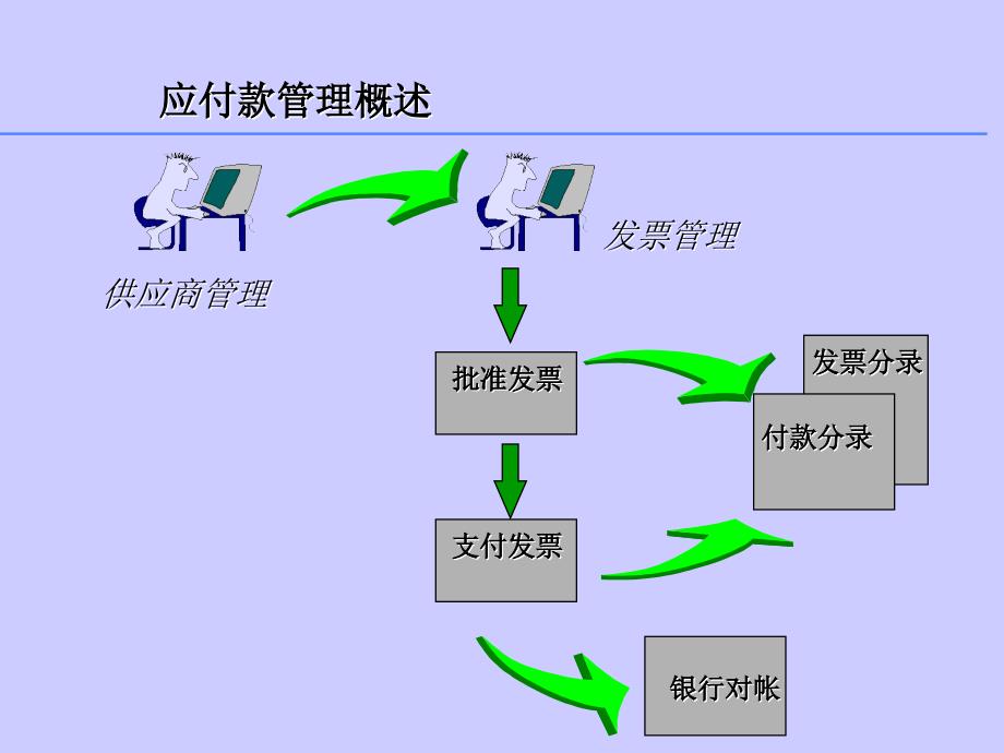 《应付款管理》ppt课件_第3页