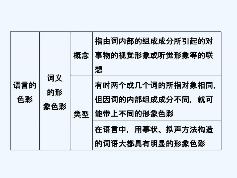 2018人教版语文选修（语言文字应用）6.3《淡妆浓抹总相宜-语言的色彩》ppt课件_第5页