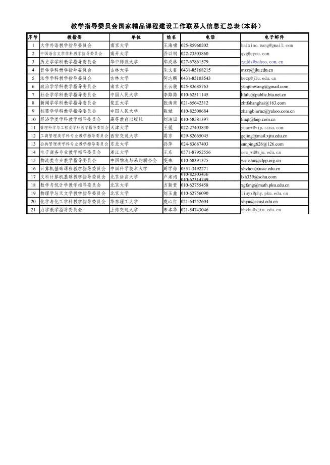 教学指导委员会国家精品课程建设工作联系人信息汇总表(本科)