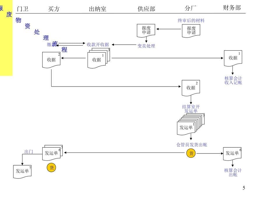 股份公司业务流程（二）_第5页