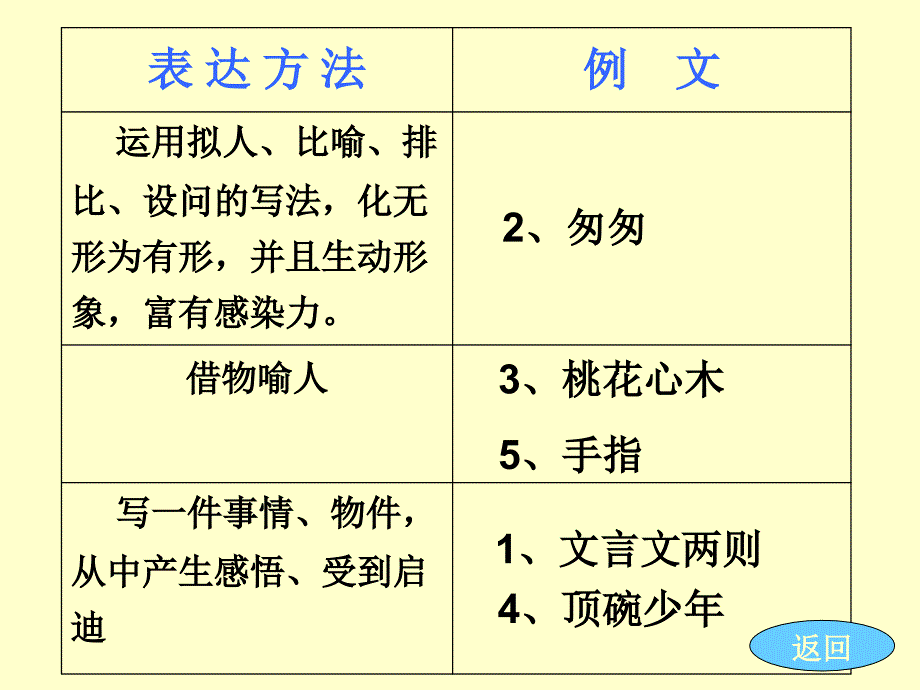 人教版小学六年级语文下册《回顾拓展一课件》_第3页