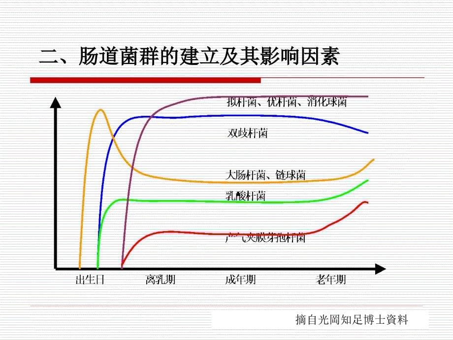 【5A版】肠道微生态的临床研究_第5页