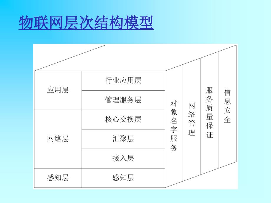 物联网课件 4-物联网架构与应用解决方案_第2页