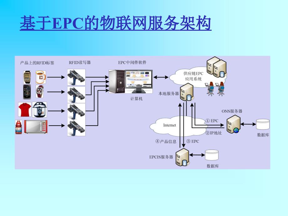 物联网课件 4-物联网架构与应用解决方案_第3页