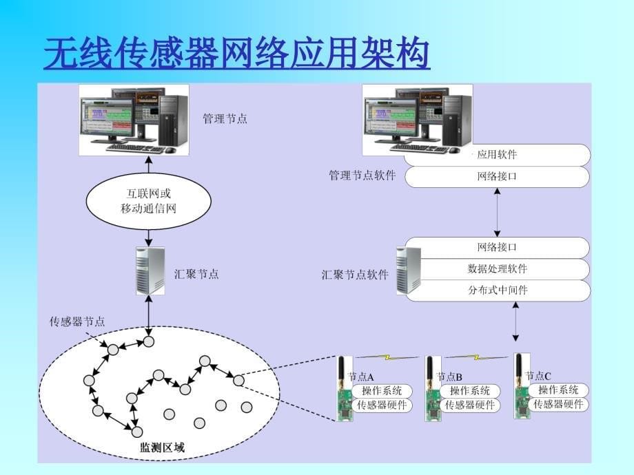 物联网课件 4-物联网架构与应用解决方案_第5页