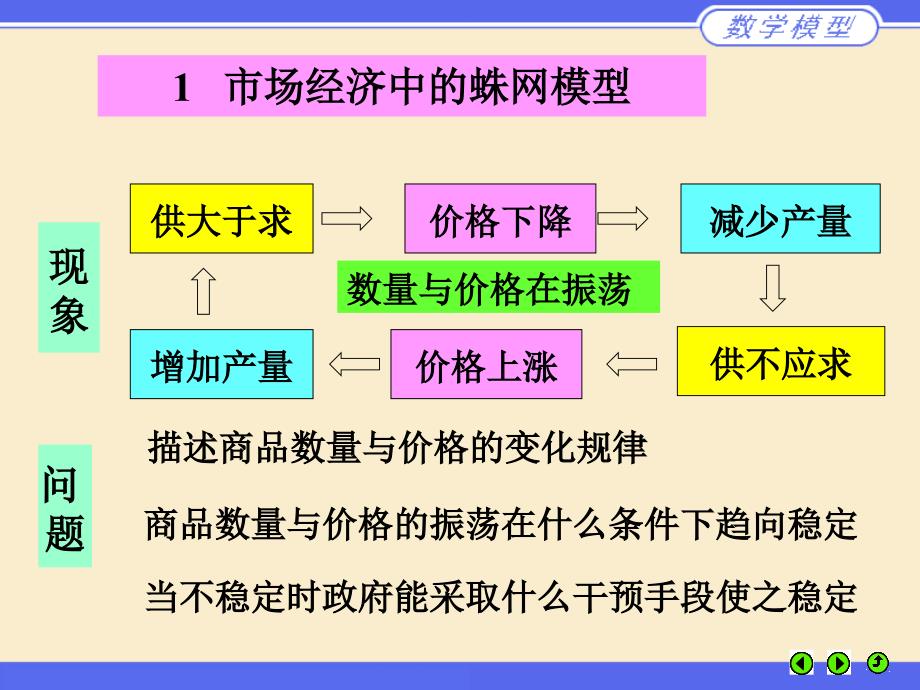 差分方程-蛛网模型_第2页