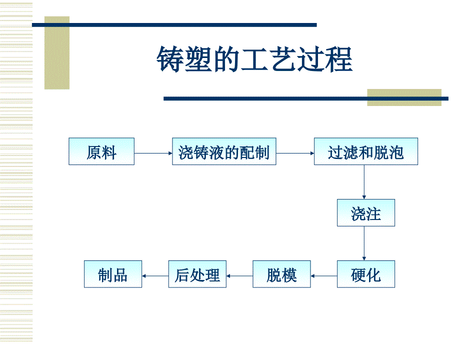 塑料成型工艺学 课件 第十章 浇铸_第2页