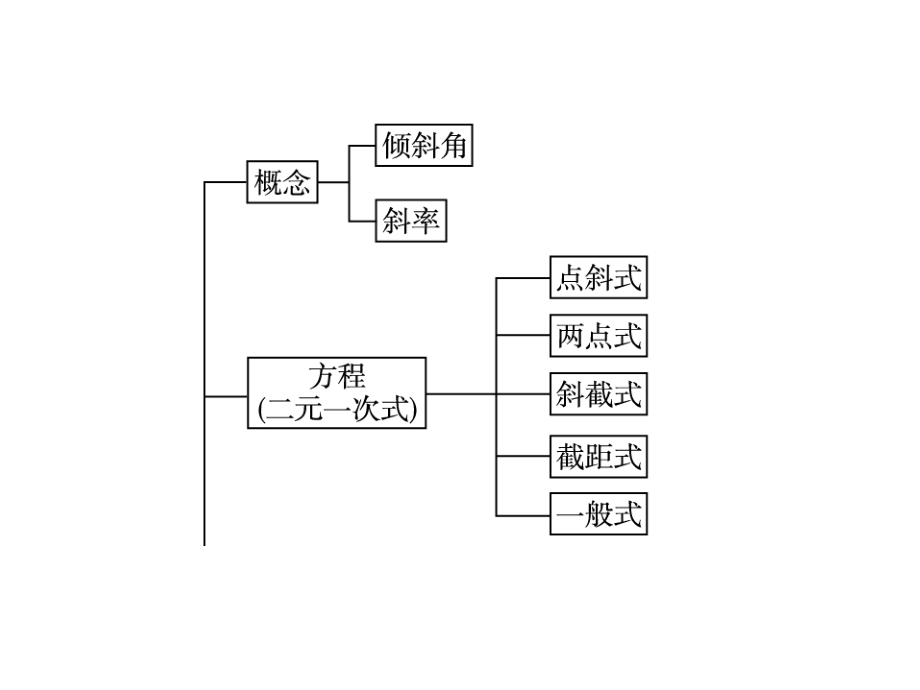 届高三数学曲线与方程复习_第3页