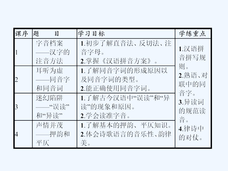 2018人教版高中语文选修2.1《字音档案 汉字的注音方法》ppt优化课件_第2页