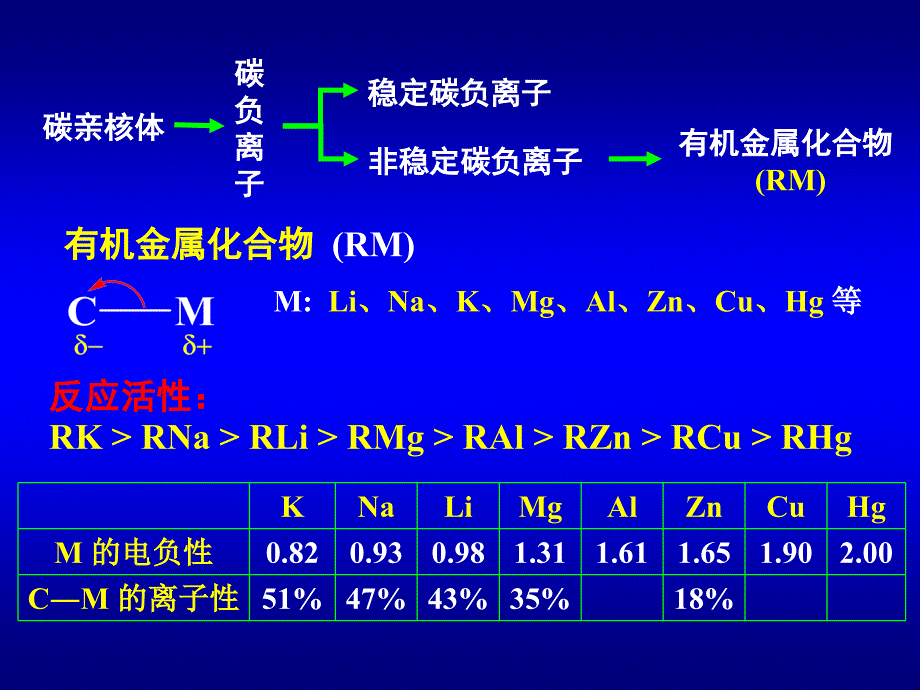 有机合成课件 第3章基于金属有机试剂的碳-碳键形成方法_第3页