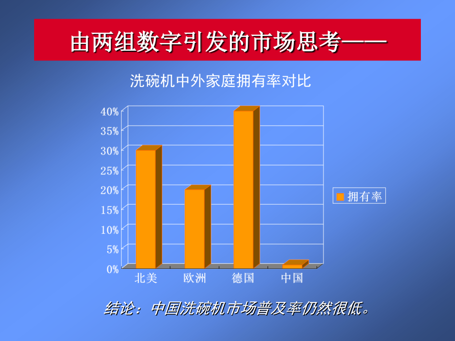 《xx洗碗机提案》ppt课件_第4页