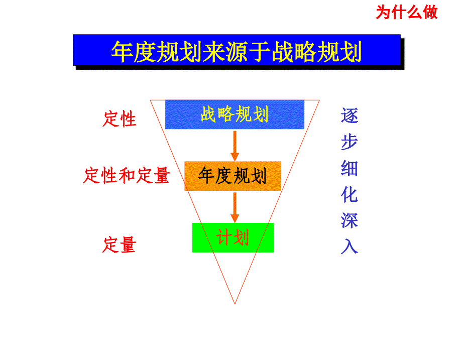 《如何做年度规划》ppt课件_第2页