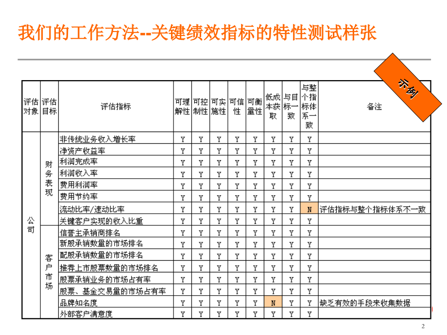 《安信达kpi指标》ppt课件_第2页