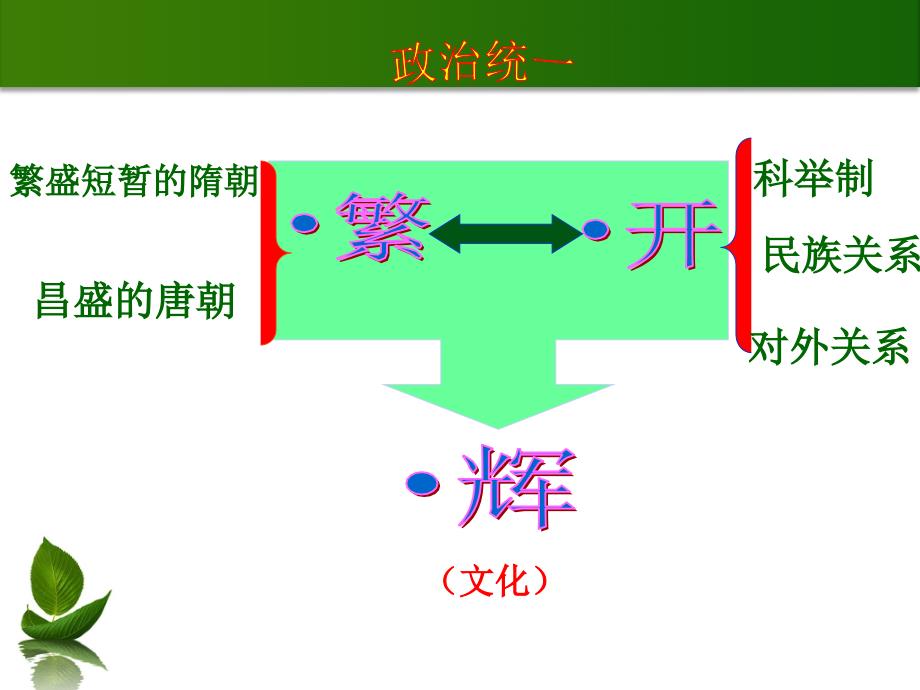 历史：第一单元《繁荣与开放的社会》复习课件(人教版七年级下)_第2页