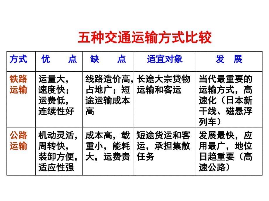 2010年高考地理中国地理复习课件（15）_第5页