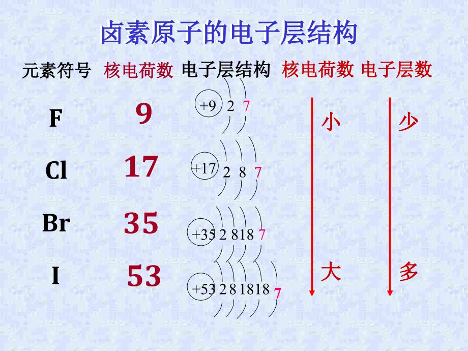 高一化学上学期卤族元素 新人教版_第3页