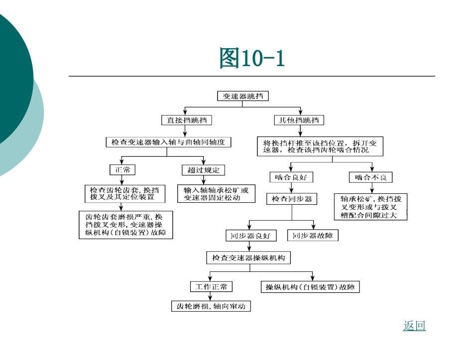 汽车故障诊断方法与维修技术（第2版） 第十章 变速器故障诊断与维修_第5页