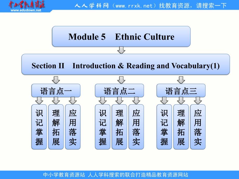 module 5   section ⅱ   introduction & reading and vocabulary (1)_第1页