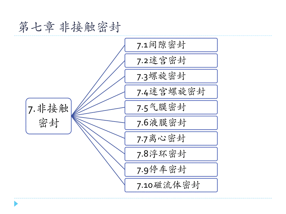 第七章 非接触密封_第2页