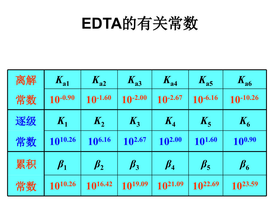 分析化学（武汉大学） 第3章 络合平衡和络合滴定法_第3页