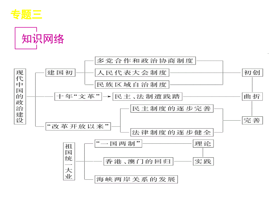 历史：专题4《现代中国的政治建设与国家统一》课件(人民版)——2012届高考_第2页