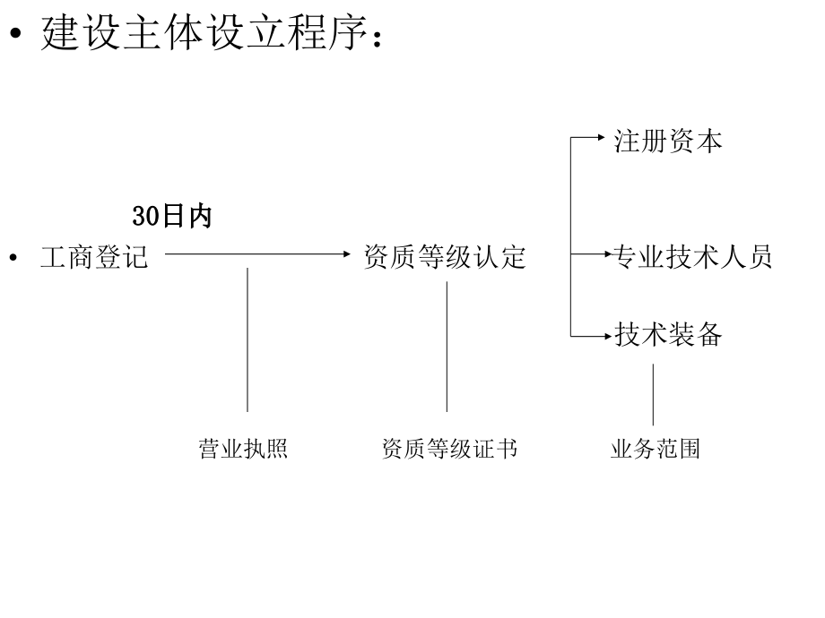 《建筑与房地产法规》ppt课件_第4页