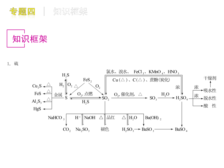 届高考化学第一轮专题复习课件_第3页