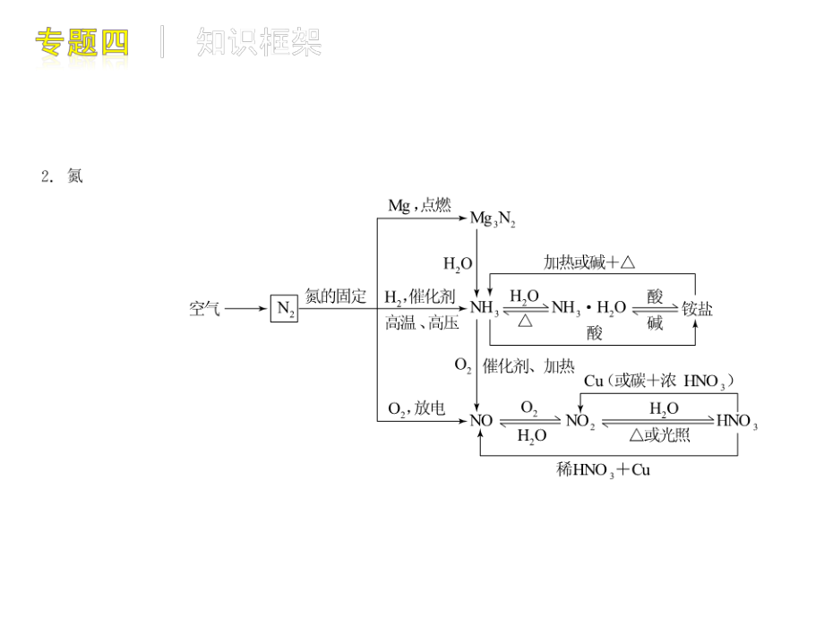 届高考化学第一轮专题复习课件_第4页