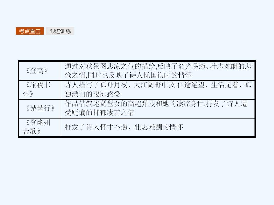 2018语文版高中语文必修二单元知能整合课件2_第4页